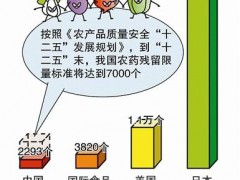 新版《食品安全國家標(biāo)準(zhǔn) 食品中農(nóng)藥最大殘留限量》將于2021年9月3日起正式實施。